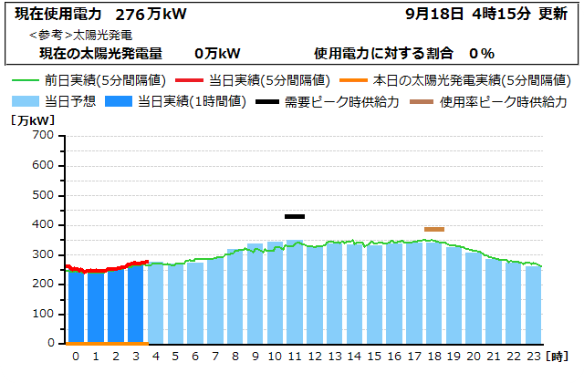 本日の電力使用状況グラフ