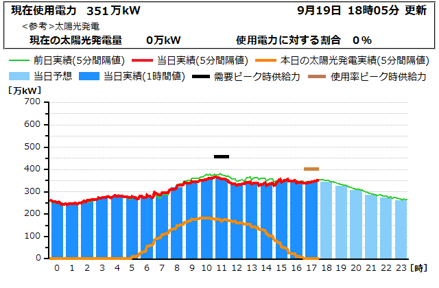 本日の電力使用状況グラフ