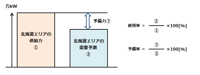 供給予備力の考え方について