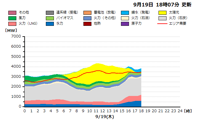本日の北海道エリアの燃料種別需給実績グラフ