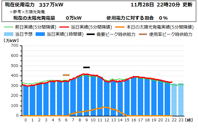 本日の電力使用状況グラフ