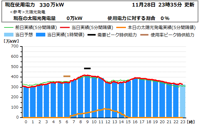 本日の電力使用状況グラフ