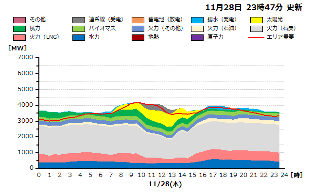 本日の北海道エリアの燃料種別需給実績グラフ